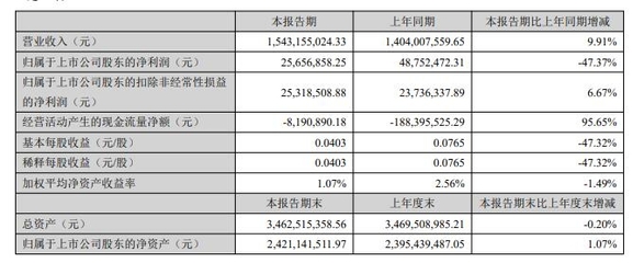 得利斯:上半年营收15.43亿元,预制菜业务持续增长